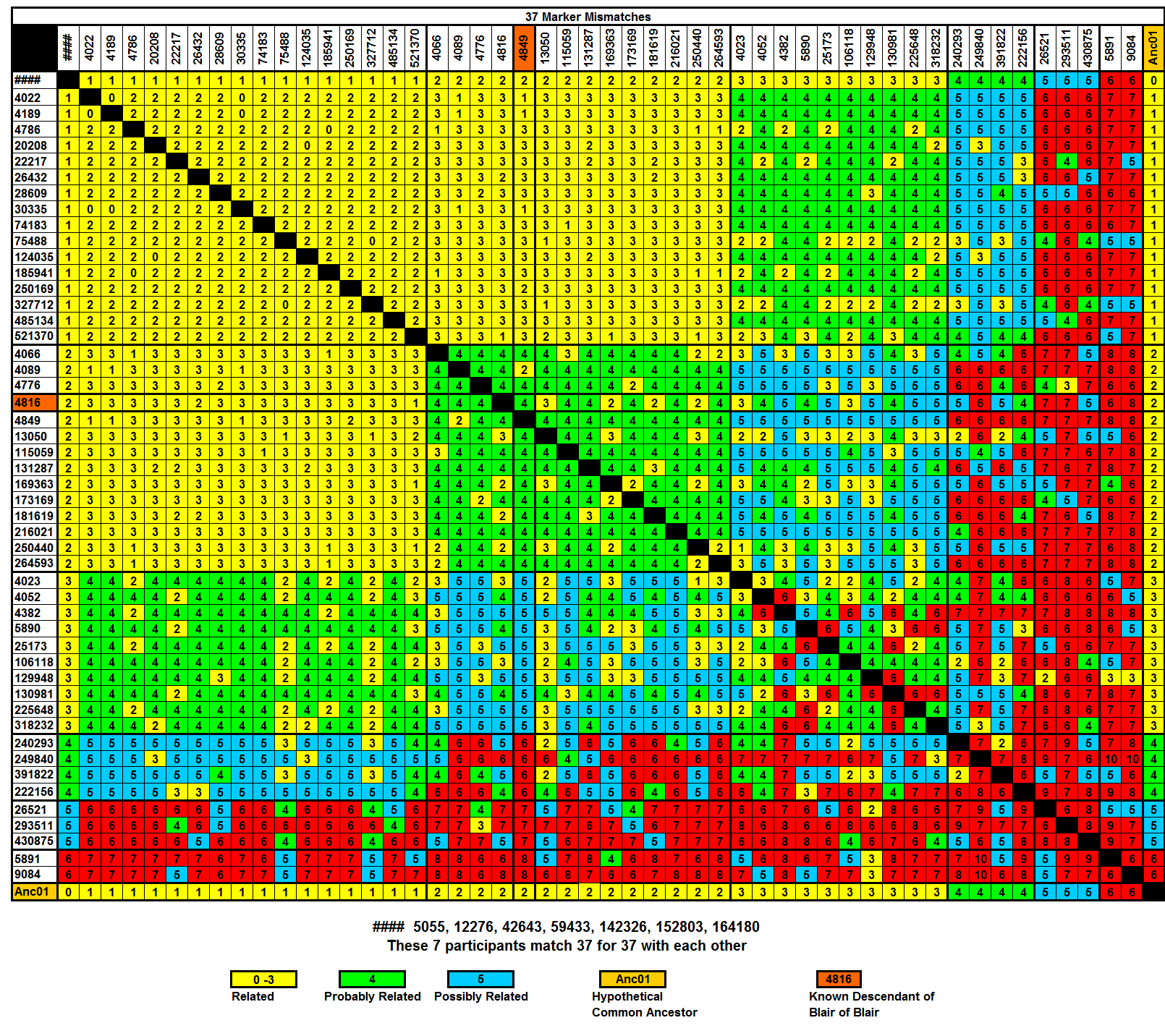 Group 1 - 37 Markers