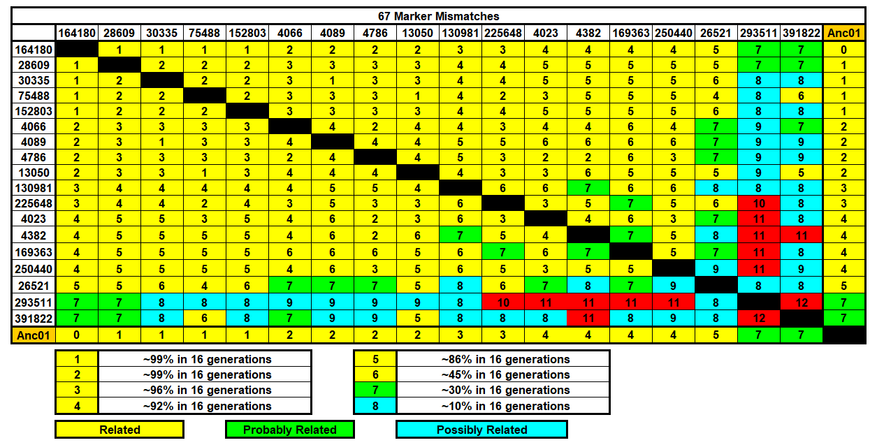 Group 1 - 67 Markers