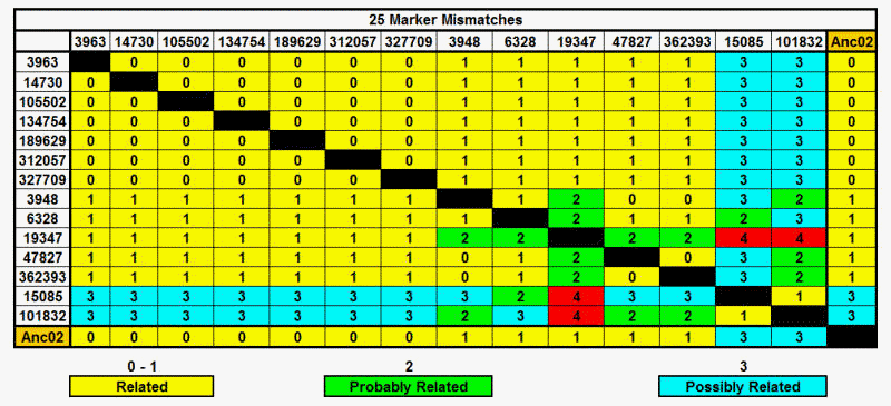 Group 2 - 25 Markers