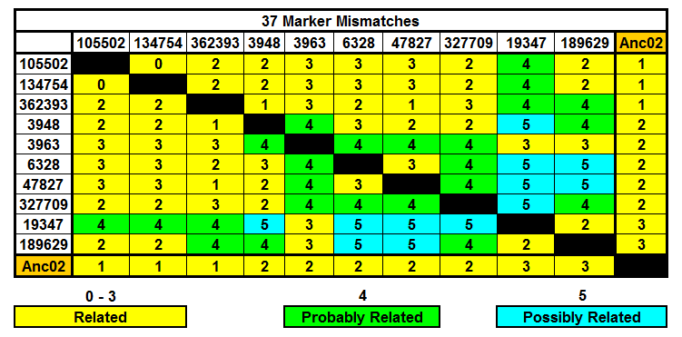 Group 2 - 37 Markers