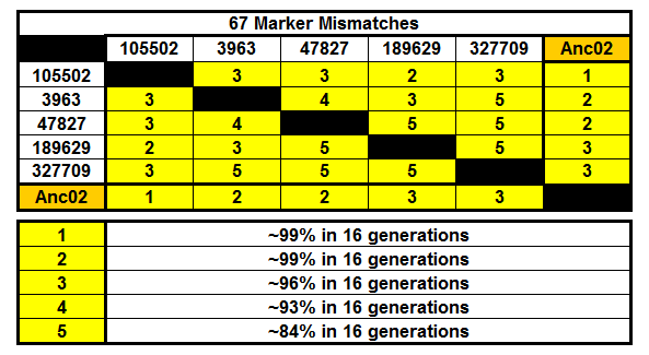 Group 2 - 67 Markers