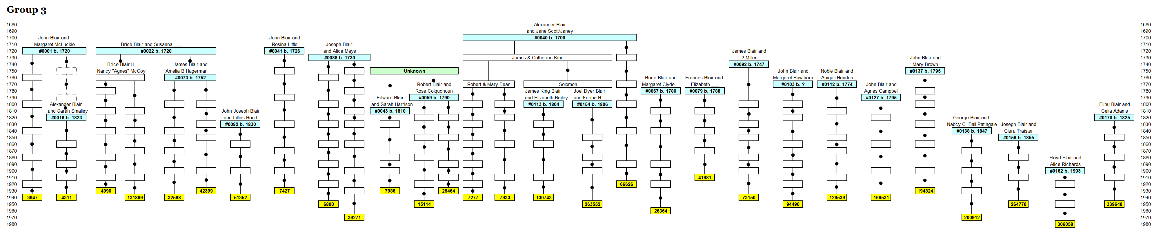 Group 3 Line Pedigree