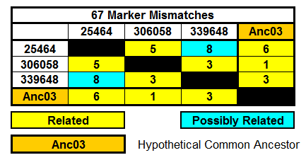 Group 3 - 67 Markers