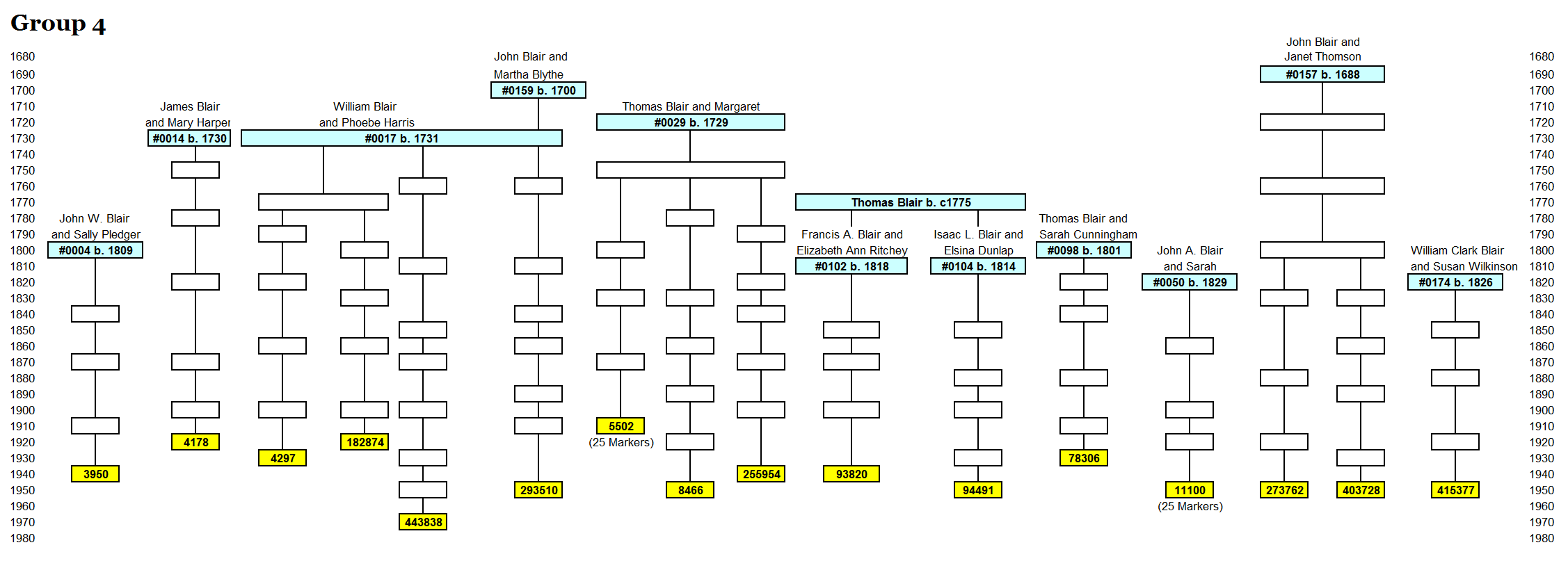 Group 4 - Line Pedigree