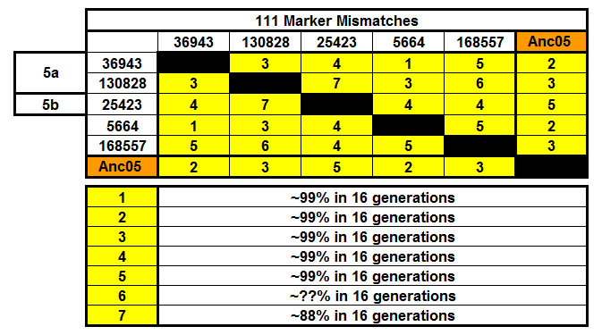 Group 5 - 111 Markers