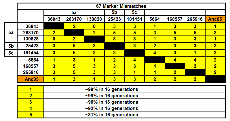 Group 5 - 67 Markers